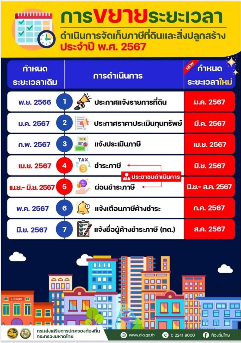 📢การขยายระยะเวลาดำเนินการจัดเก็บภาษีที่ดินและสิ่งปลูกสร้างประจำปีพ.ศ. 2567📢